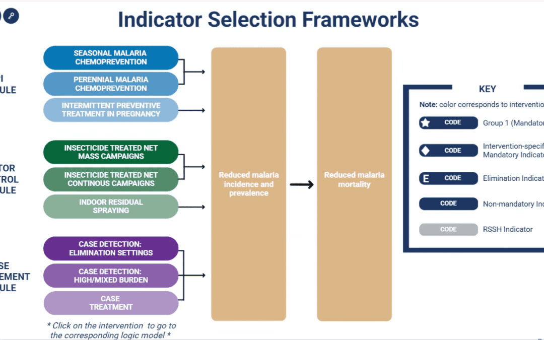 Interactive Malaria Indicator Selection Frameworks for GC8